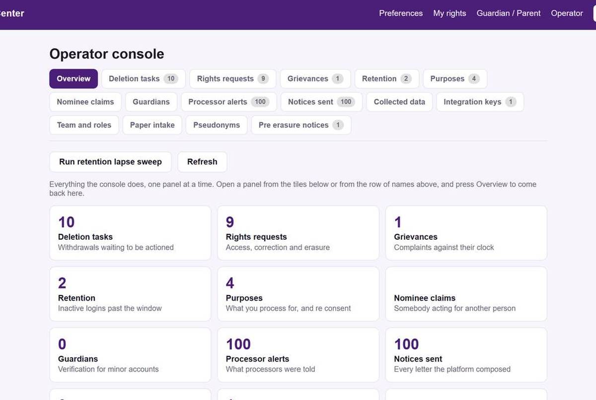 The operator console: deletion tasks, rights requests, grievances against their clock, retention, purposes, nominee claims, processor alerts, notices sent, paper intake, pre erasure notices.